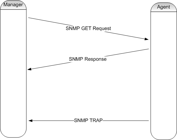 SNMP komunikace