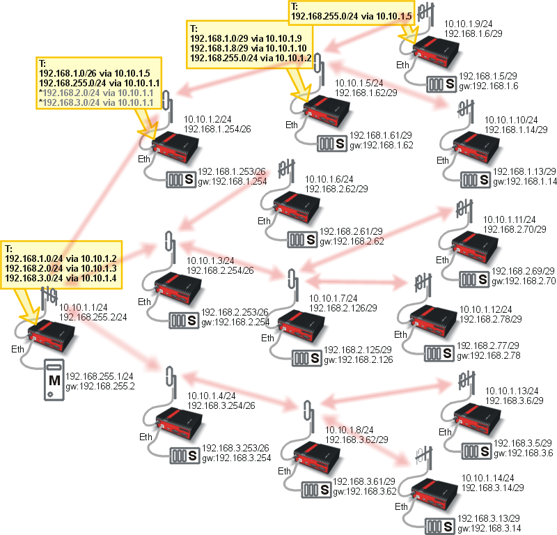 Network with narrowed masks