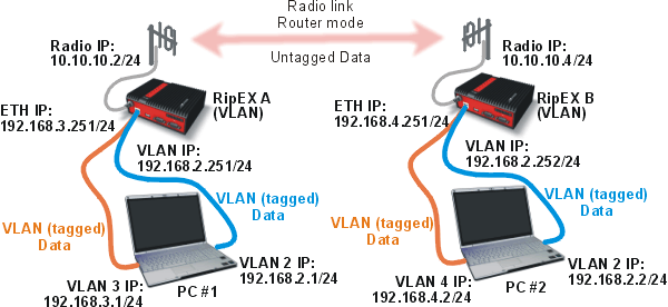 Schéma managementu VLAN