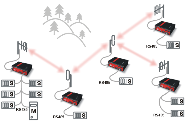 RS485 and Radio network