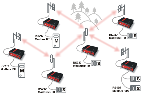 Modbus RTU with multiple Masters