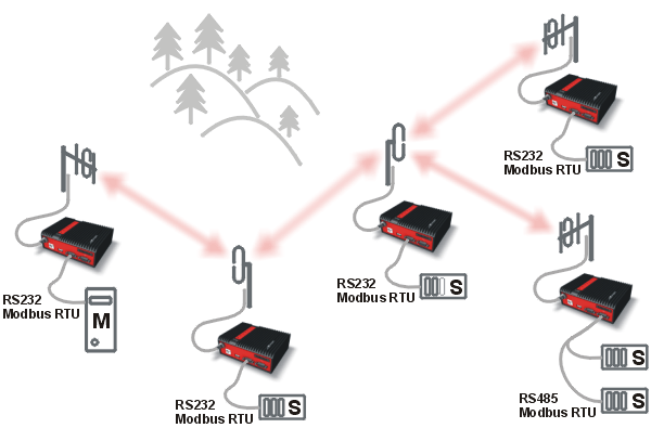 Modbus RTU