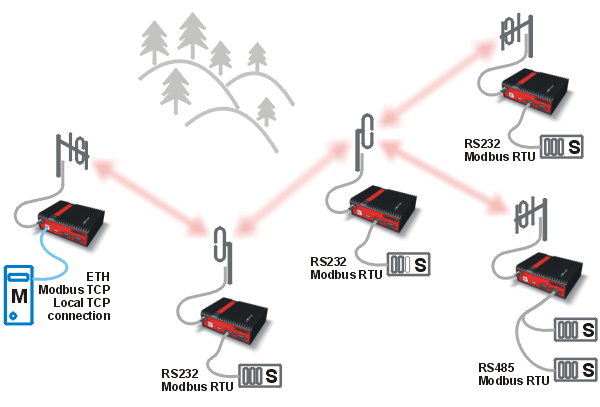 Modbus TCP - RTU