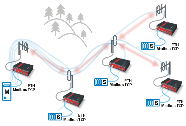 Modbus TCP