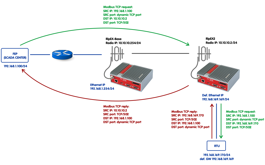 Destination NAT example details