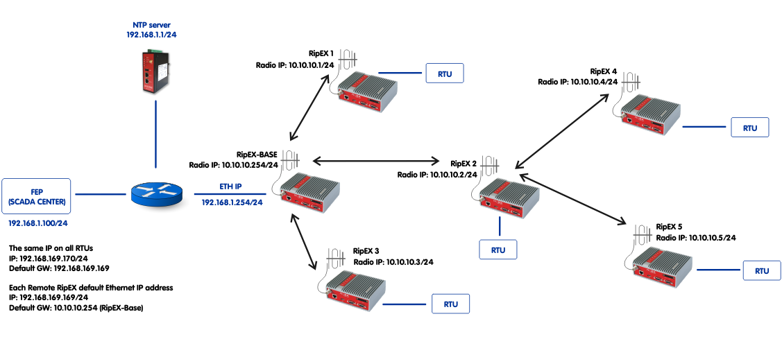 NAT topology diagram