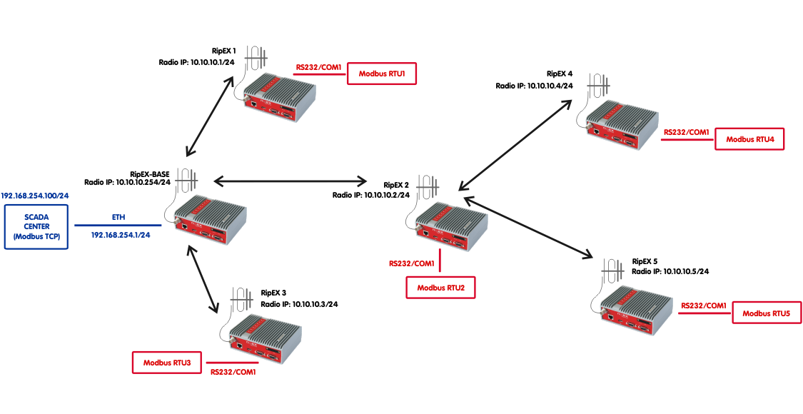 Serial (COM) SCADA traffic prioritization diagram