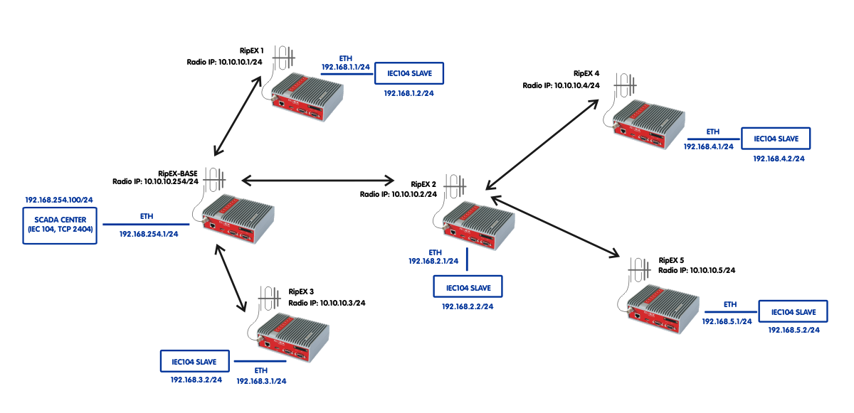 IEC104 TCP traffic prioritization diagram