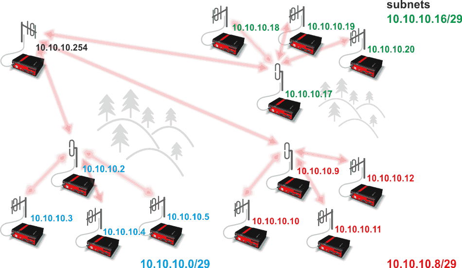 Network with subnets