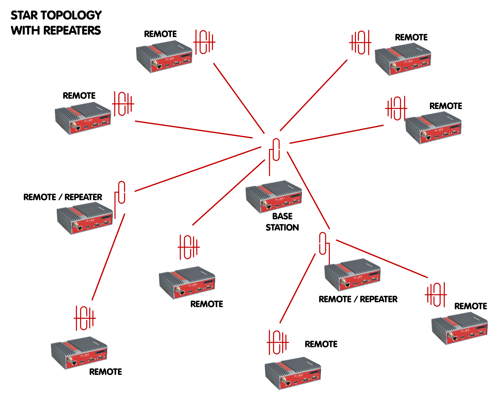 Star topology with repeater