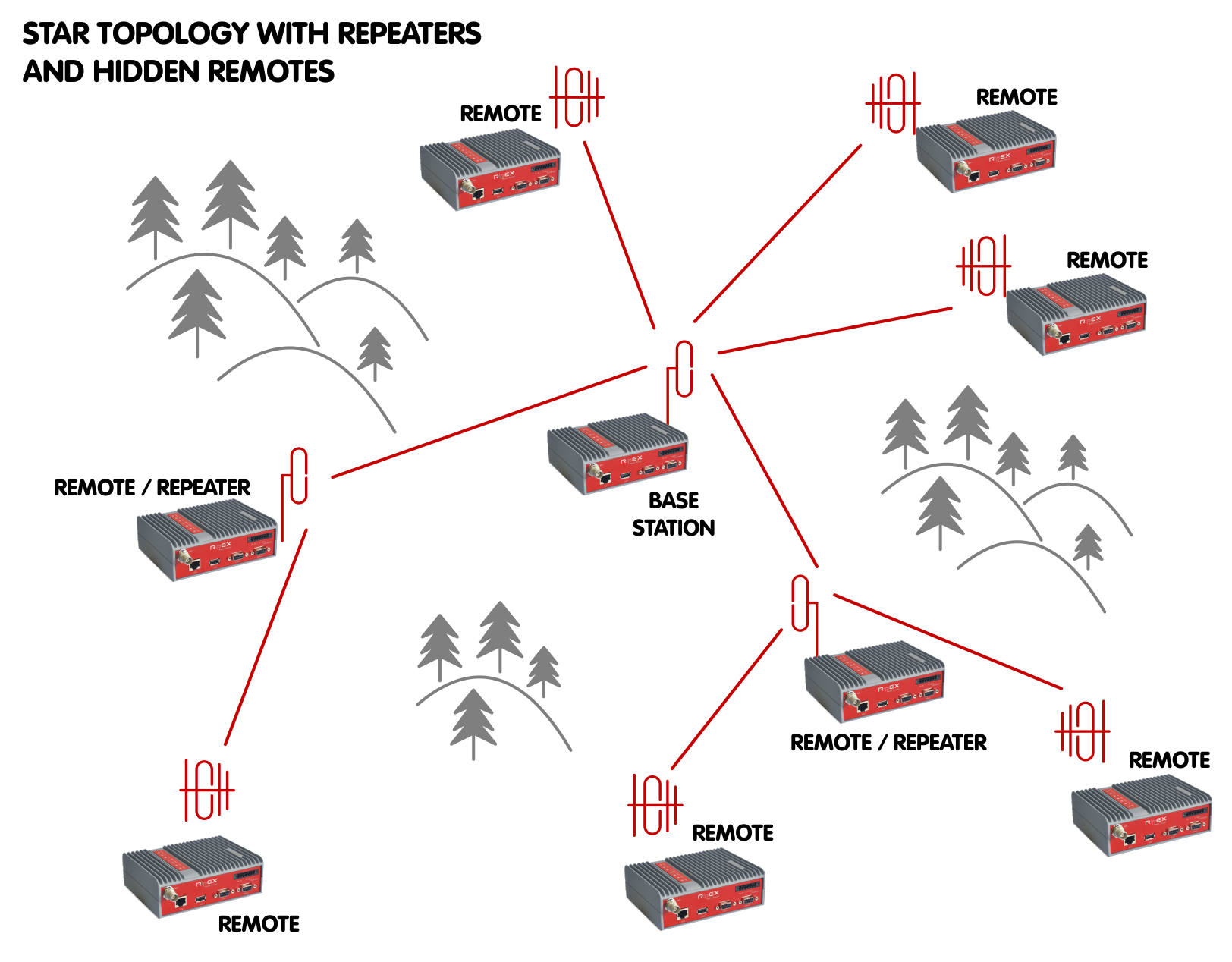 Star topology with repeaters and hidden remotes
