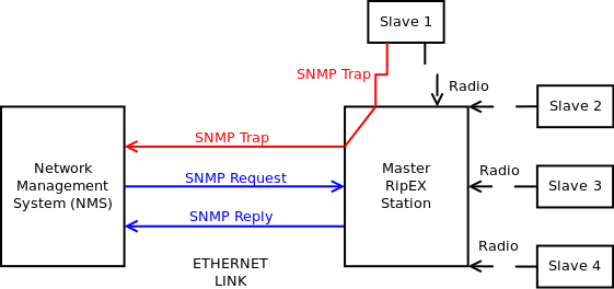 Komunikace NMS s podřízenými stanicemi