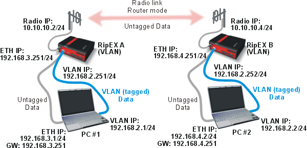 Schéma konfigurace VLAN č. 2