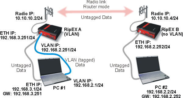 Schéma konfigurace VLAN