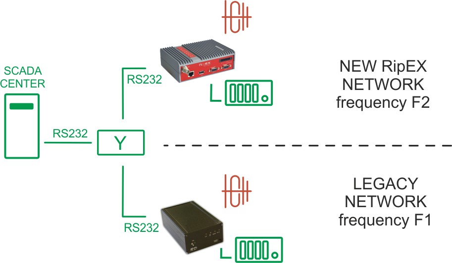 Polling, Protocol not implemented, Two frequencies