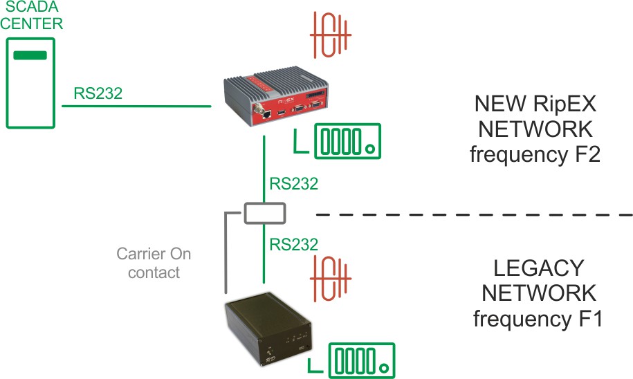 Report-by-exception, Protocol implemented, Two frequencies