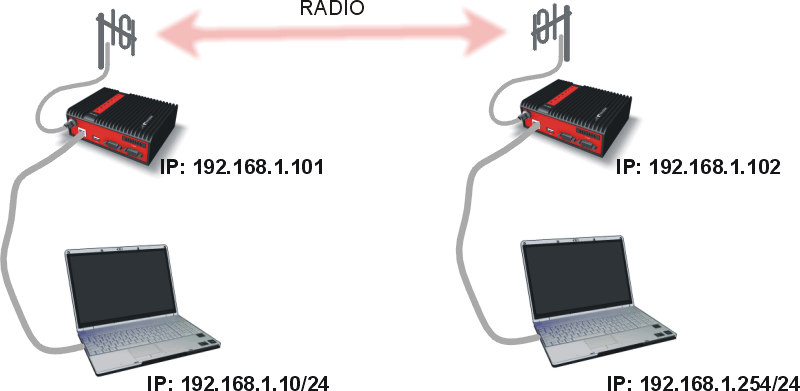 End-to-End Connectivity test