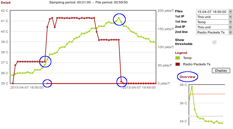 Detailed graph (temperature, transmitted packets) with a small Overview graph