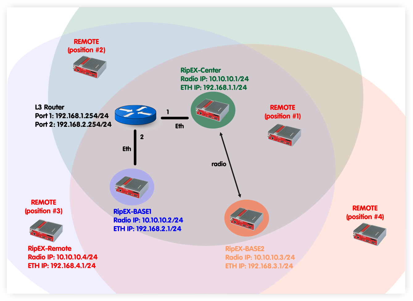 Nomadic Mode example topology