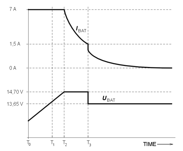 Typical charging characteristic for MSU120