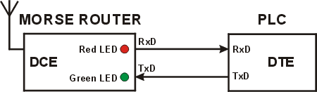 Labelling of serial interface terminals