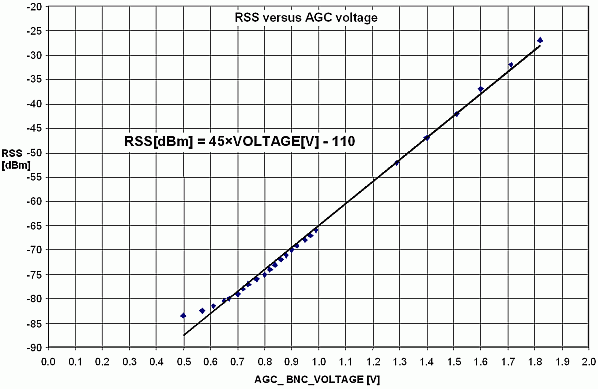 Voltage-signal strength diagram