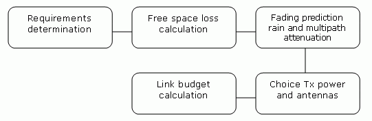 Design flowchart