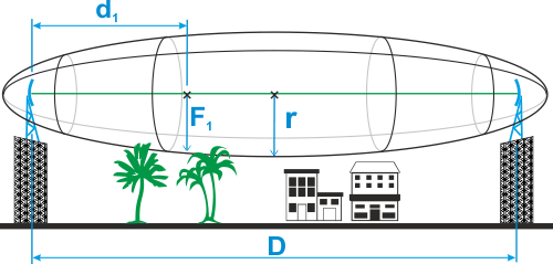 Fresnel zone