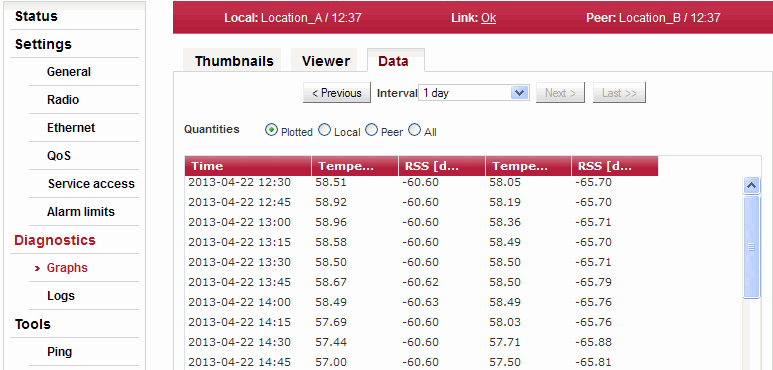 Konfigurační menu Diagnostigs – Graphs – Data