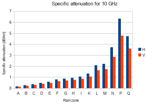 Attenuation for 10 GHz, polarization H, V
