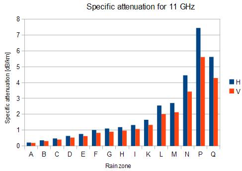 Attenuation for 11 GHz, polarization H, V
