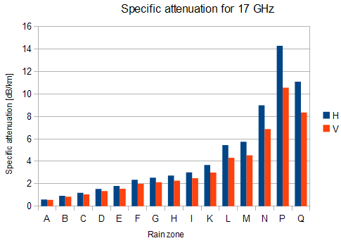 Útlum pro17 GHz, polarizace H, V