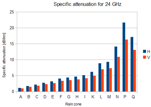 Attenuation for 24 GHz, polarization H, V