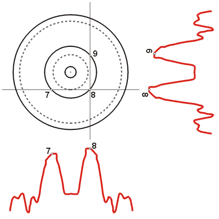 Vyzařovací diagram - špatné nastavení