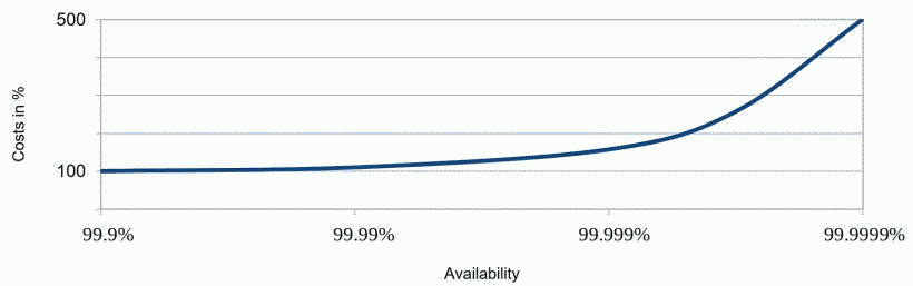 Availability costs