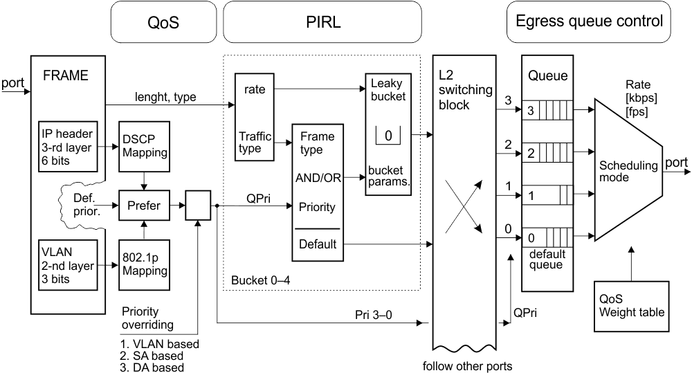 PIRL and queues