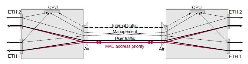 MAC address