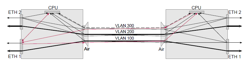 ETH1, ETH2 separated