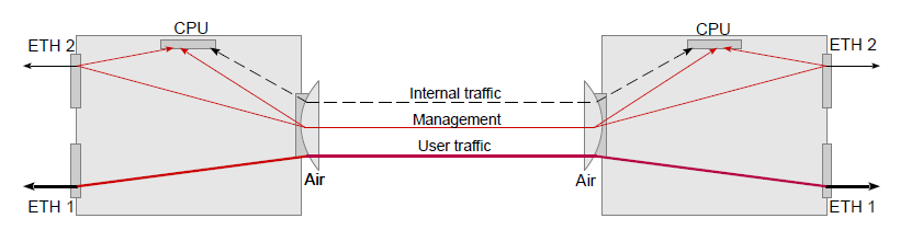 Management separated