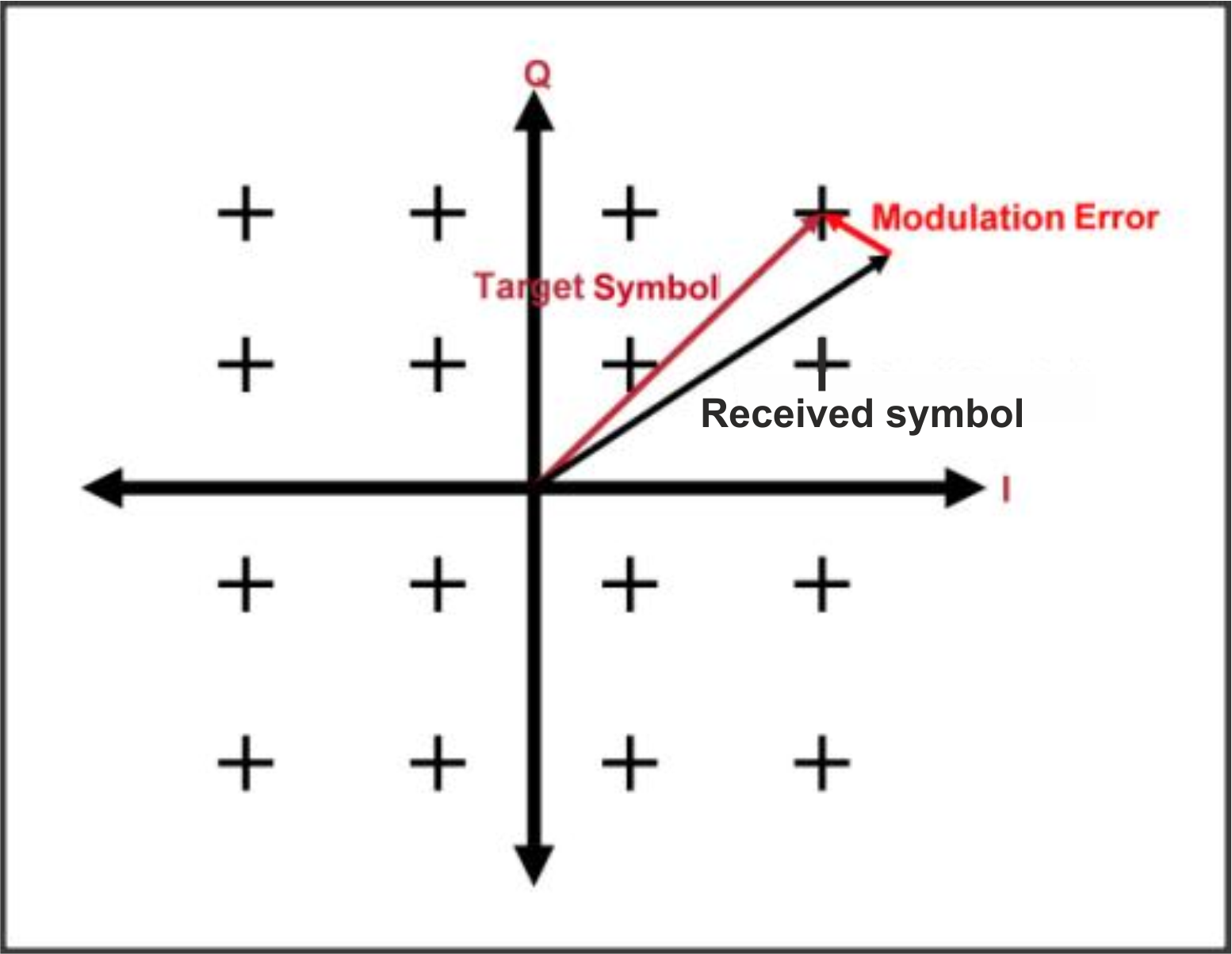 Error Vector Magnitude EVM, Modulation Error Ratio MER