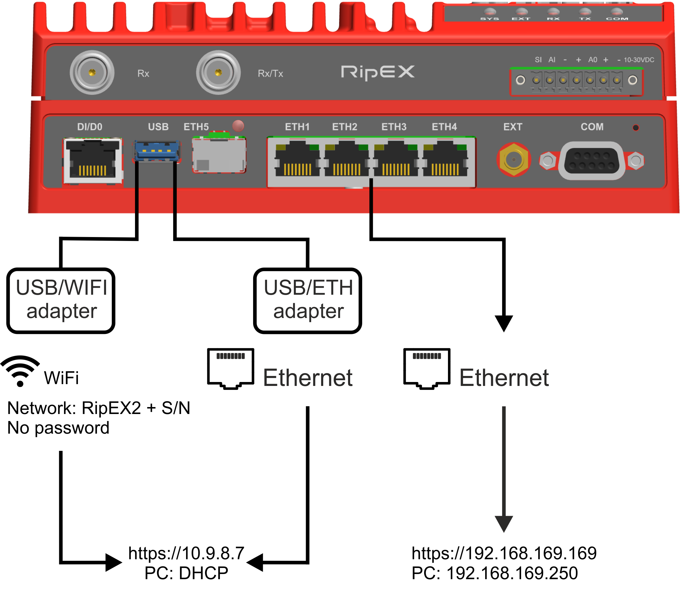 Подключение к ПК через адаптеры USB/WiFi, USB/ETH, или интерфейс ETH radio router