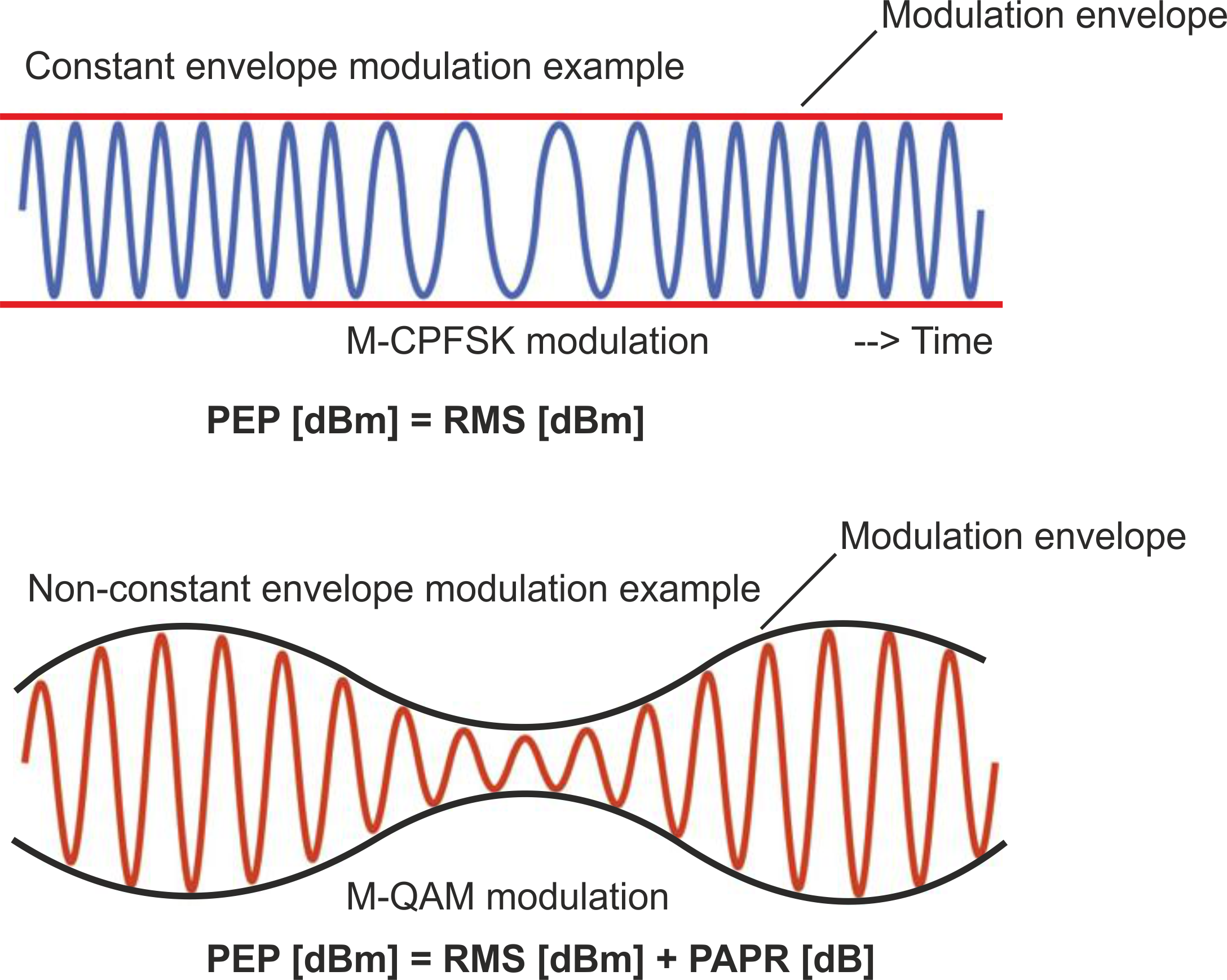 The graphical example of the constant and non-constant envelope modulation