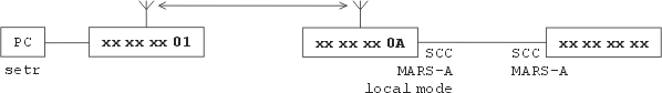 Local mode in MARS-A protocol