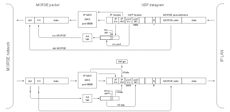 Překlad adres pro UDP