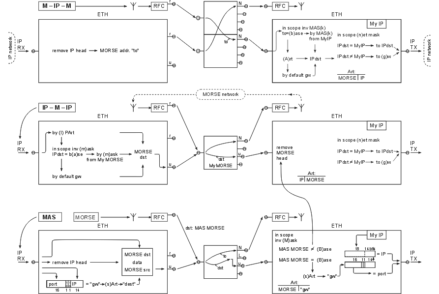 Režimy kanálu ethernet