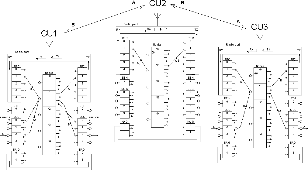 Packet transfer via the configured connections