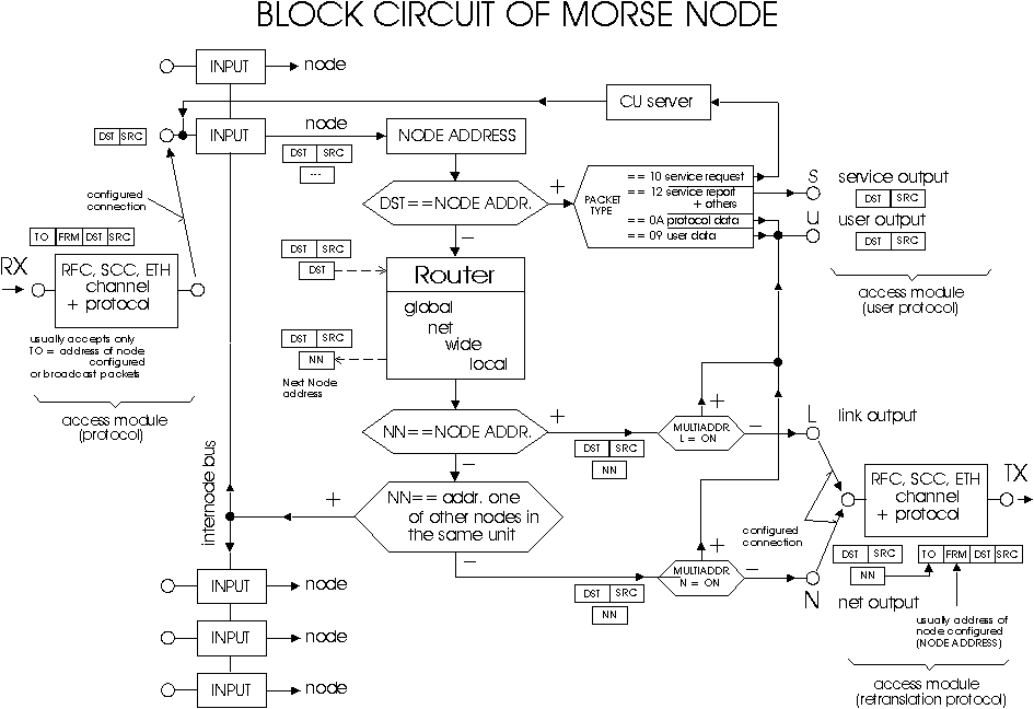 Node block diagram