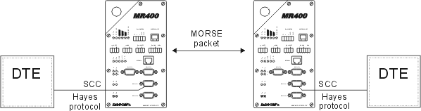 Implementace protokolu Hayes v Morse