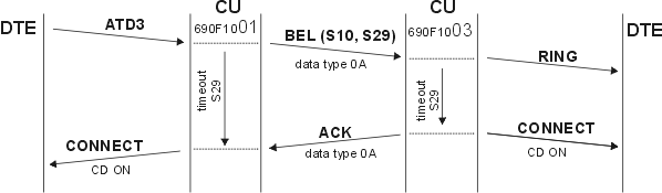 Making a connection with the autoanswer function