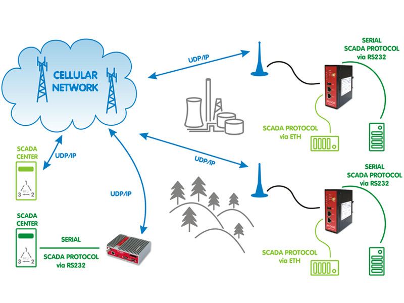 Cellular router M!DGE | 3G/4G LTE | SCADA | RACOM